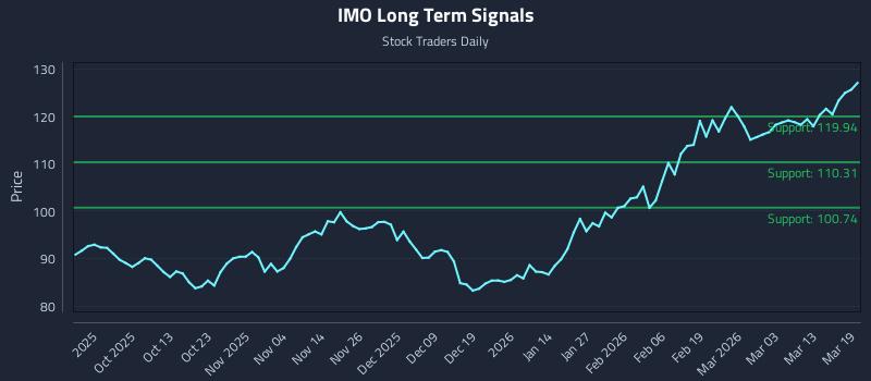 IMO Long Term Analysis for March 19 2026