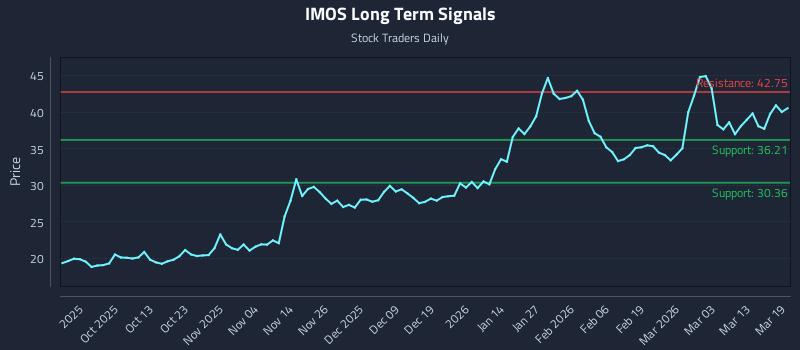 IMOS Long Term Analysis for March 19 2026 IMOS Long Term Analysis for March 19 2026