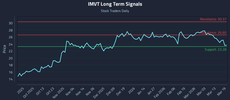 IMVT Long Term Analysis for March 19 2026