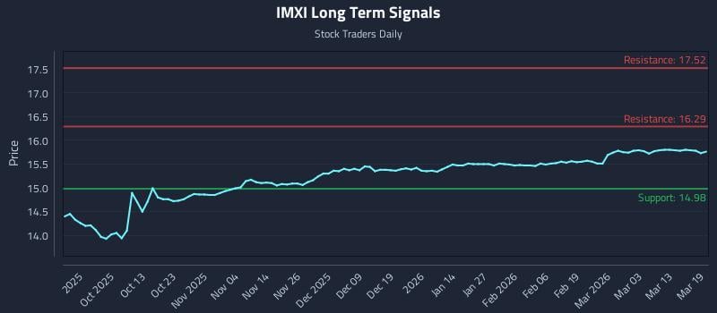 IMXI Long Term Analysis for March 19 2026 IMXI Long Term Analysis for March 19 2026