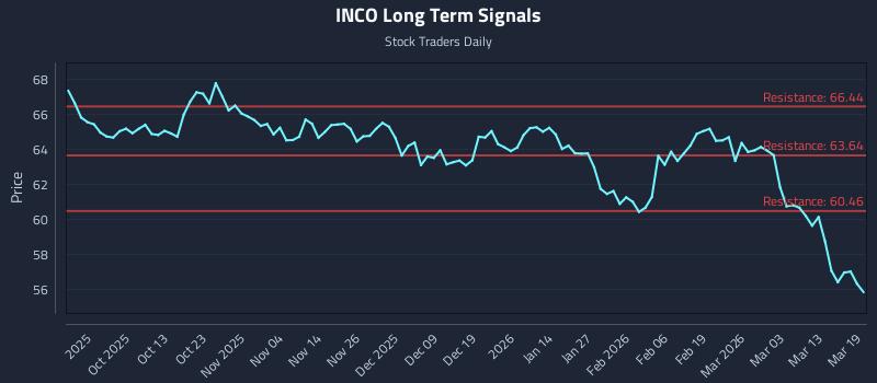 INCO Long Term Analysis for March 19 2026