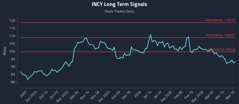 INCY Long Term Analysis for March 19 2026 INCY Long Term Analysis for March 19 2026