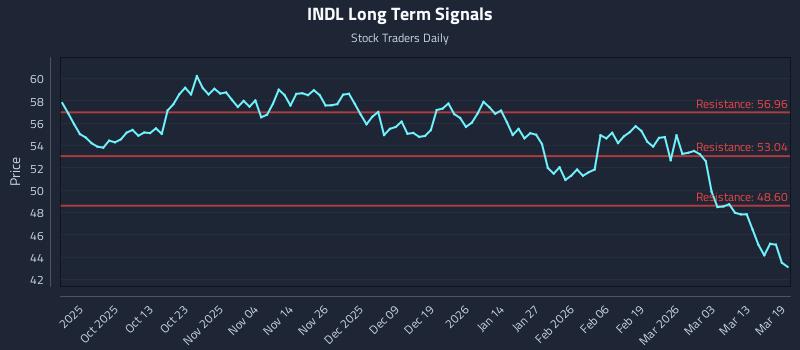 INDL Long Term Analysis for March 19 2026