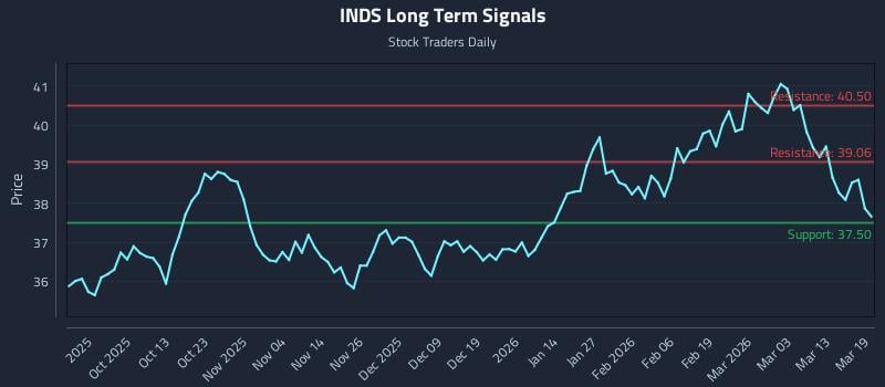 INDS Long Term Analysis for March 19 2026