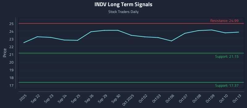 INDV Long Term Analysis for March 19 2026