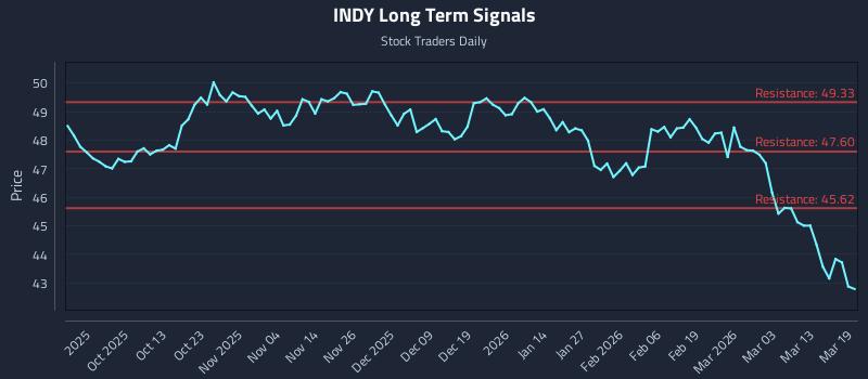 INDY Long Term Analysis for March 19 2026 INDY Long Term Analysis for March 19 2026
