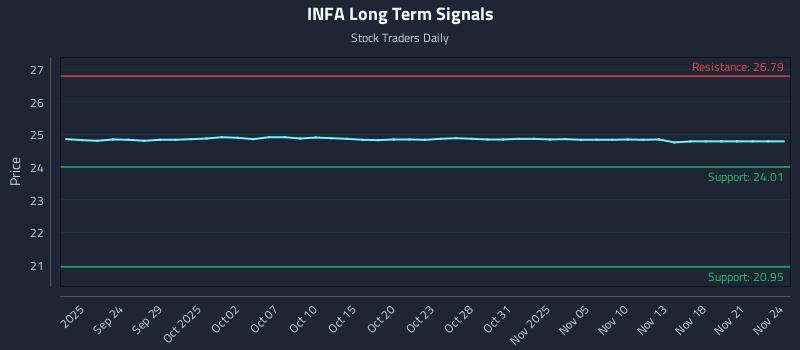 INFA Long Term Analysis for March 19 2026