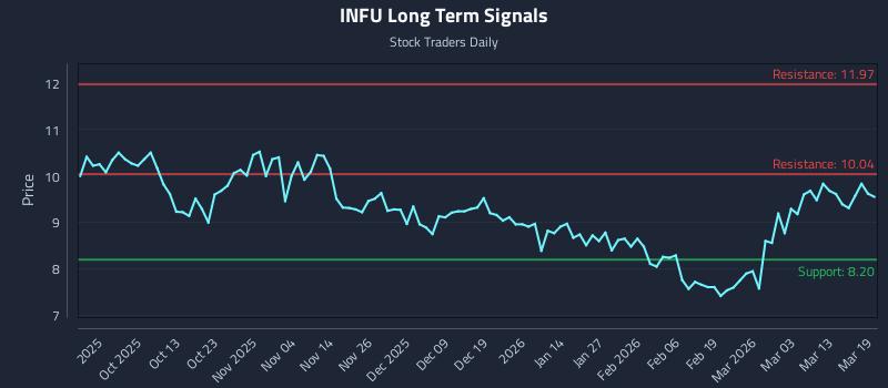 INFU Long Term Analysis for March 19 2026