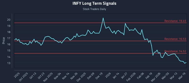 INFY Long Term Analysis for March 19 2026