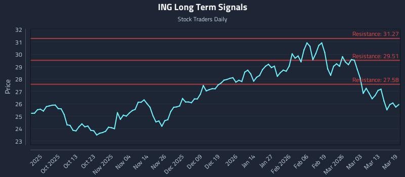 ING Long Term Analysis for March 19 2026