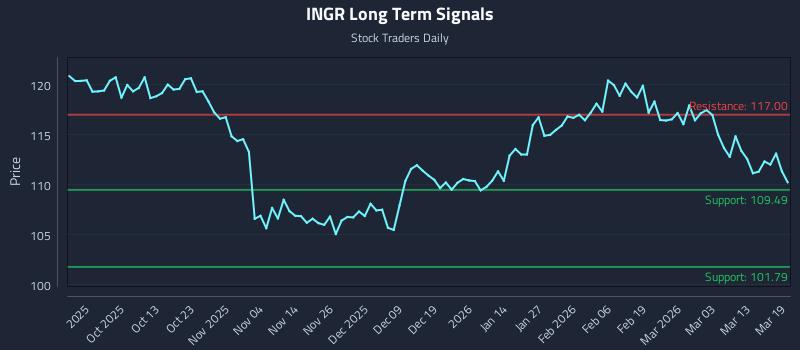 INGR Long Term Analysis for March 19 2026 INGR Long Term Analysis for March 19 2026