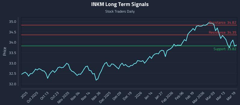 INKM Long Term Analysis for March 19 2026