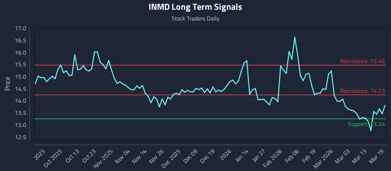 INMD Long Term Analysis for March 19 2026 INMD Long Term Analysis for March 19 2026
