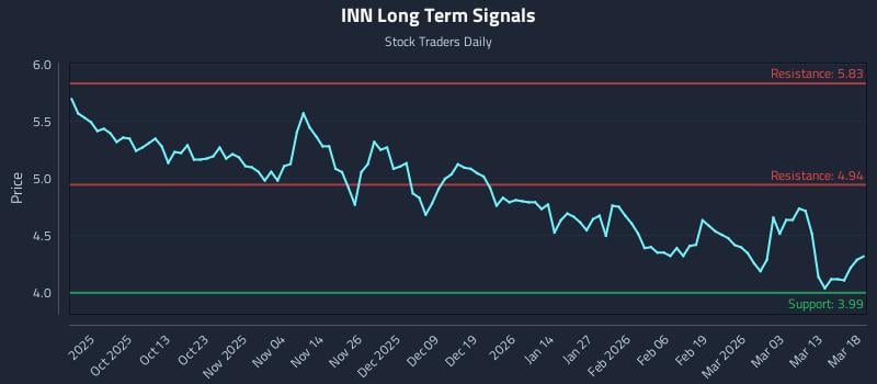 INN Long Term Analysis for March 19 2026