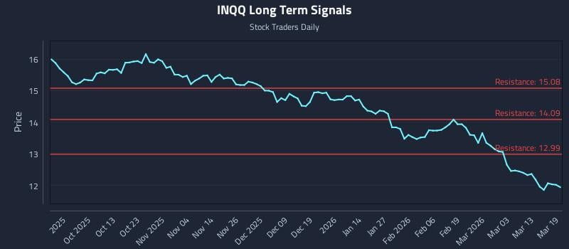 INQQ Long Term Analysis for March 19 2026