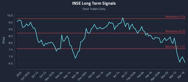 INSE Long Term Analysis for March 19 2026 INSE Long Term Analysis for March 19 2026
