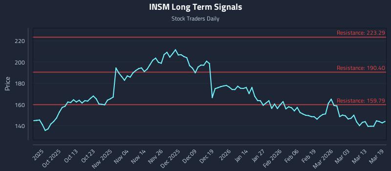 INSM Long Term Analysis for March 19 2026
