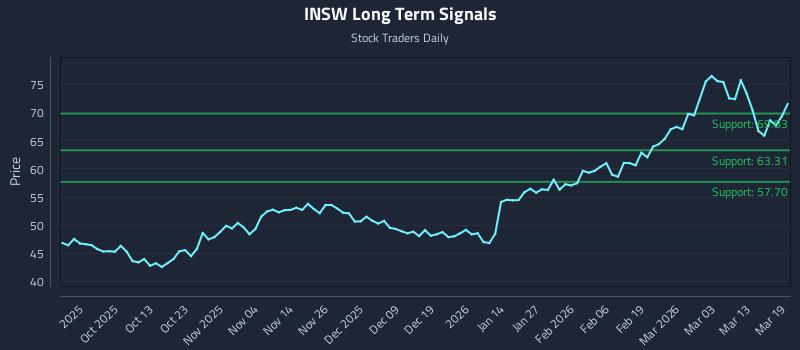 INSW Long Term Analysis for March 19 2026