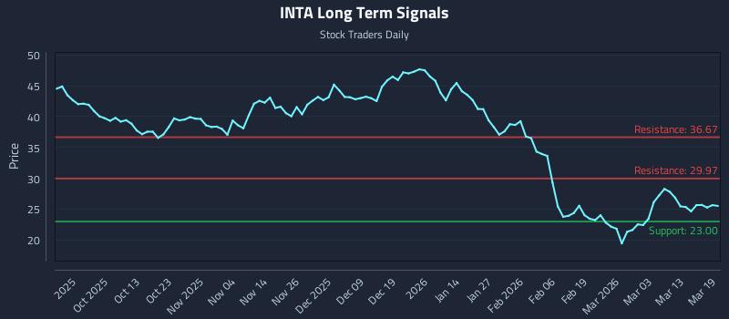 INTA Long Term Analysis for March 19 2026 INTA Long Term Analysis for March 19 2026