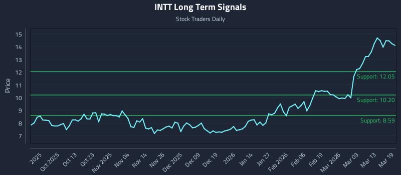 INTT Long Term Analysis for March 19 2026 INTT Long Term Analysis for March 19 2026