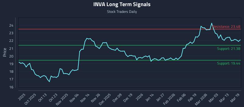 INVA Long Term Analysis for March 19 2026
