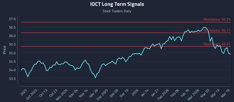 IOCT Long Term Analysis for March 19 2026 IOCT Long Term Analysis for March 19 2026