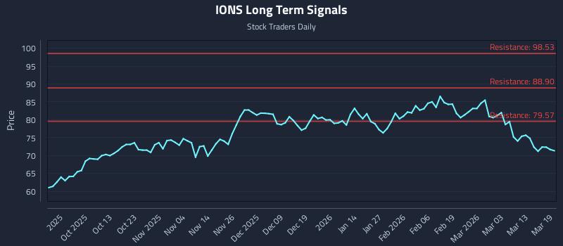 IONS Long Term Analysis for March 19 2026