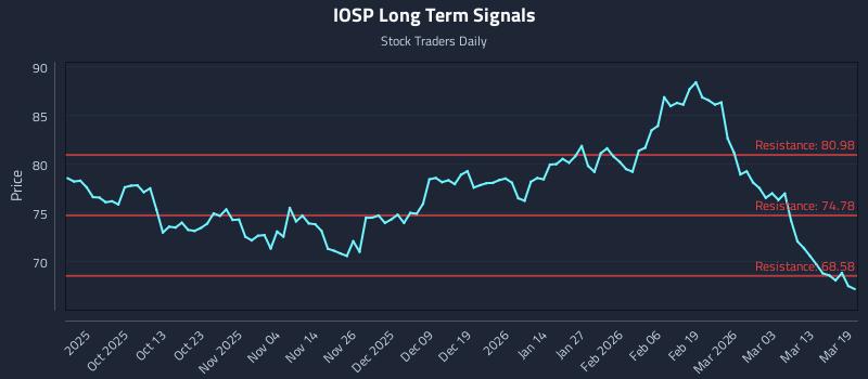 IOSP Long Term Analysis for March 19 2026 IOSP Long Term Analysis for March 19 2026