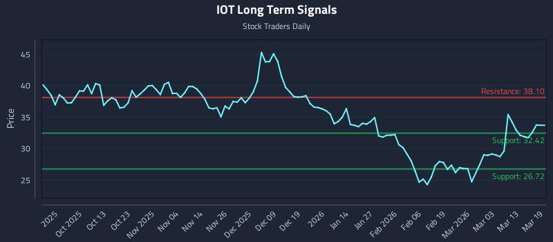 IOT Long Term Analysis for March 19 2026