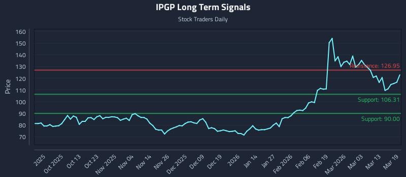 IPGP Long Term Analysis for March 19 2026