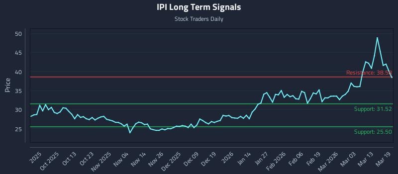 IPI Long Term Analysis for March 19 2026 IPI Long Term Analysis for March 19 2026
