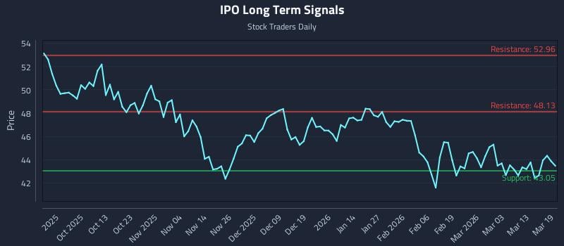 IPO Long Term Analysis for March 19 2026