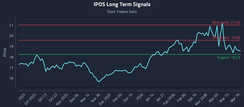 IPOS Long Term Analysis for March 19 2026