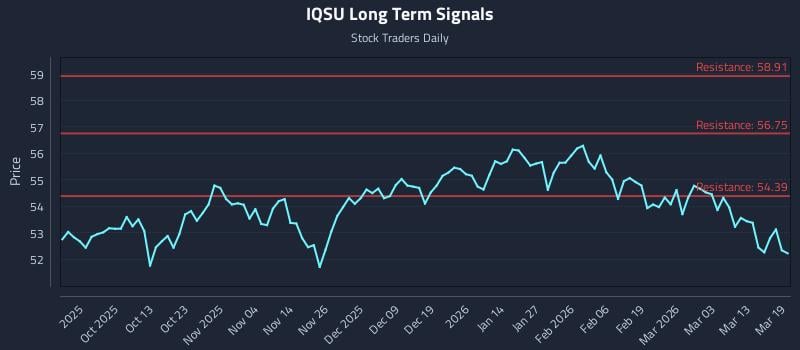 IQSU Long Term Analysis for March 19 2026