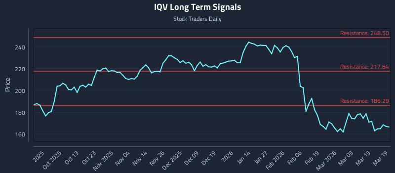 IQV Long Term Analysis for March 19 2026 IQV Long Term Analysis for March 19 2026