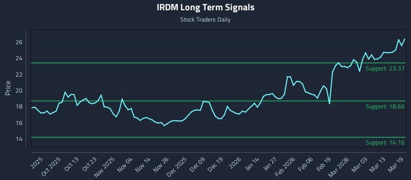 IRDM Long Term Analysis for March 19 2026