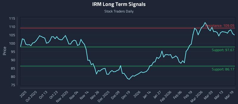 IRM Long Term Analysis for March 19 2026