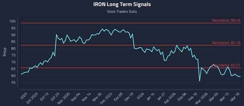 IRON Long Term Analysis for March 19 2026