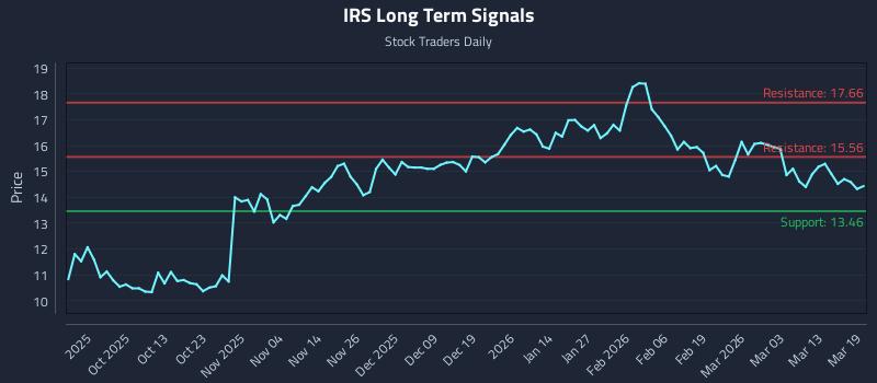 IRS Long Term Analysis for March 19 2026