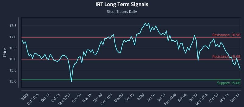 IRT Long Term Analysis for March 19 2026 IRT Long Term Analysis for March 19 2026