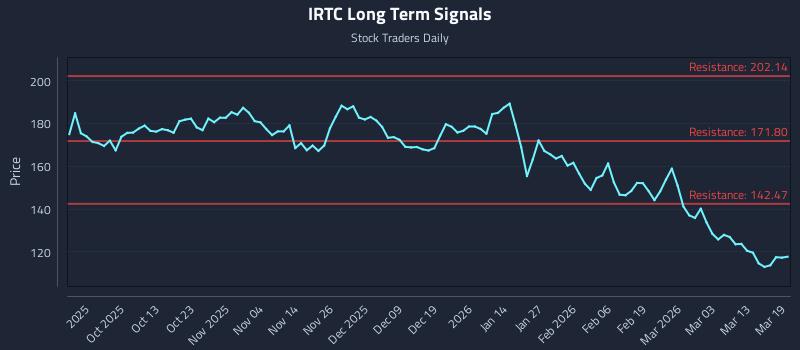 IRTC Long Term Analysis for March 19 2026 IRTC Long Term Analysis for March 19 2026