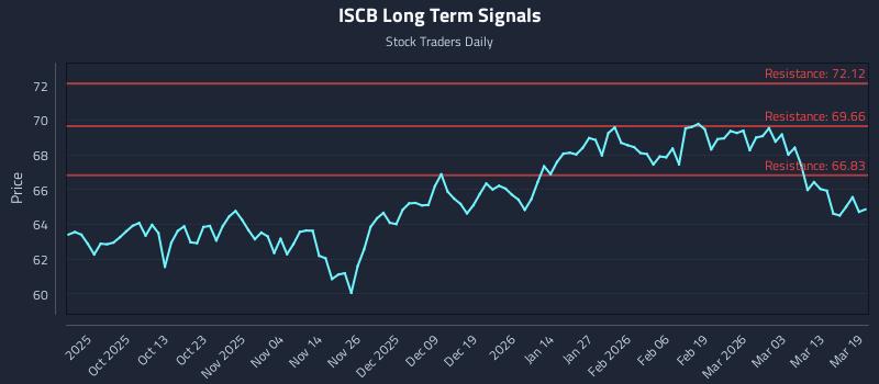 ISCB Long Term Analysis for March 19 2026