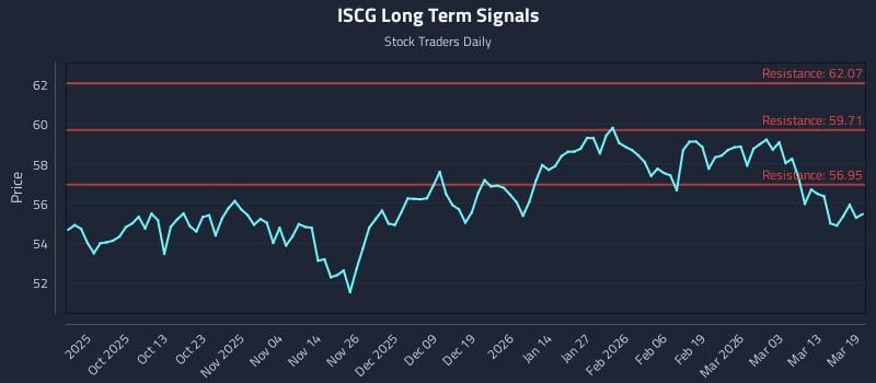 ISCG Long Term Analysis for March 19 2026