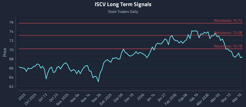 ISCV Long Term Analysis for March 19 2026