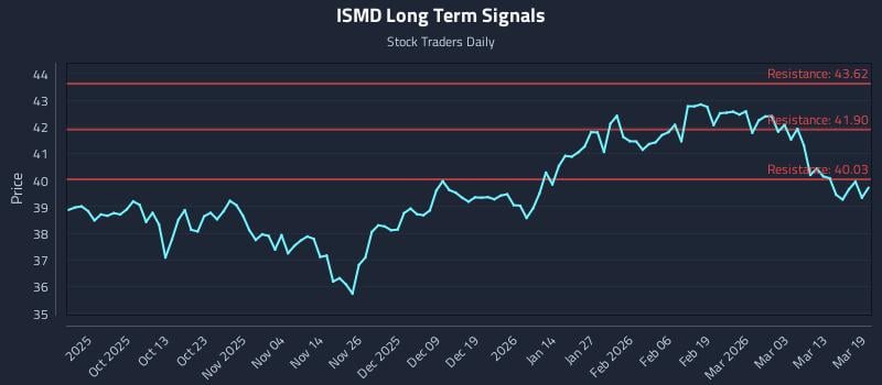 ISMD Long Term Analysis for March 19 2026 ISMD Long Term Analysis for March 19 2026