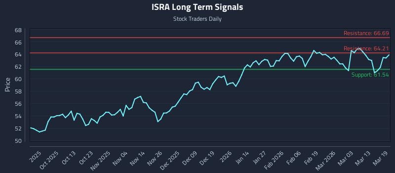 ISRA Long Term Analysis for March 19 2026