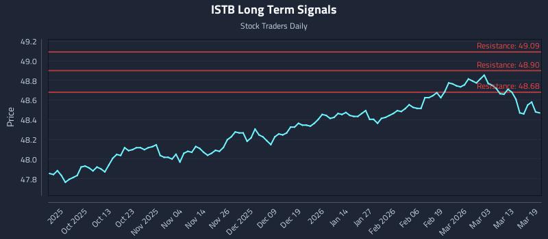 ISTB Long Term Analysis for March 19 2026 ISTB Long Term Analysis for March 19 2026