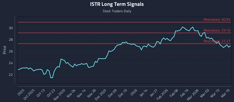 ISTR Long Term Analysis for March 19 2026