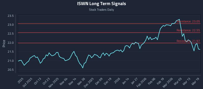 ISWN Long Term Analysis for March 19 2026