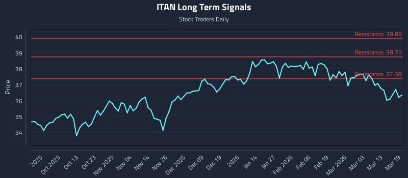 ITAN Long Term Analysis for March 19 2026